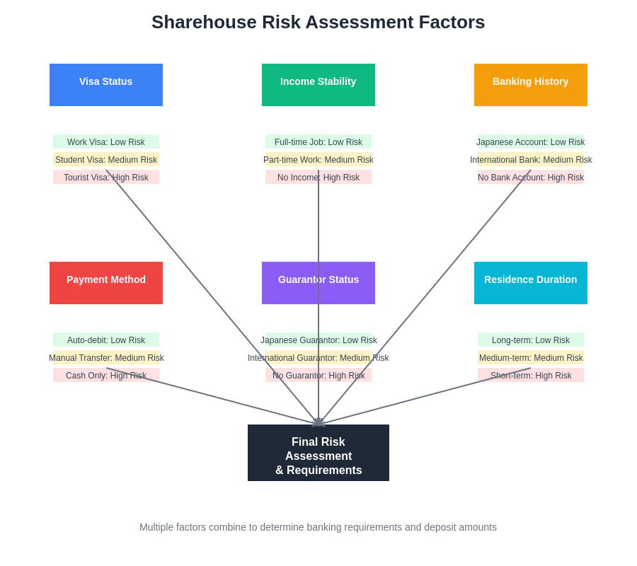 Risk Assessment Factors