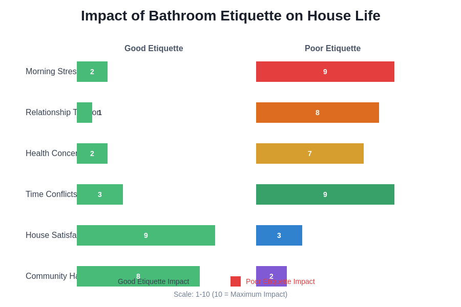 Impact of Bathroom Etiquette on House Life