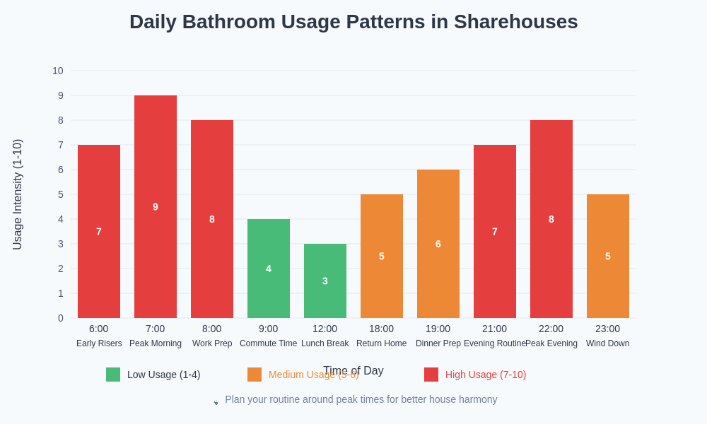 Daily Bathroom Usage Timeline