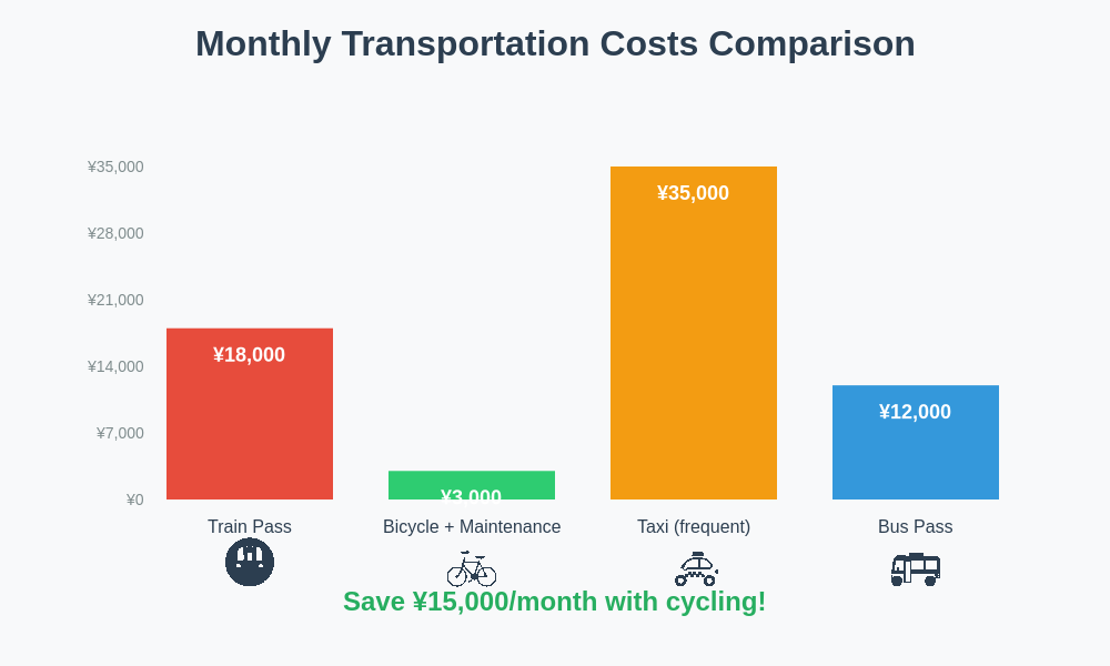 Transportation Cost Comparison