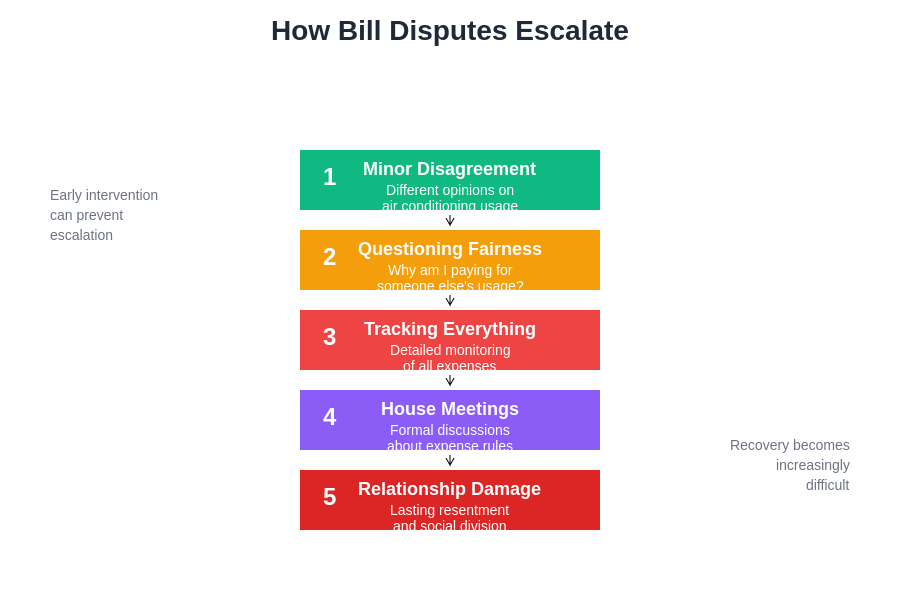 Conflict Escalation Stages