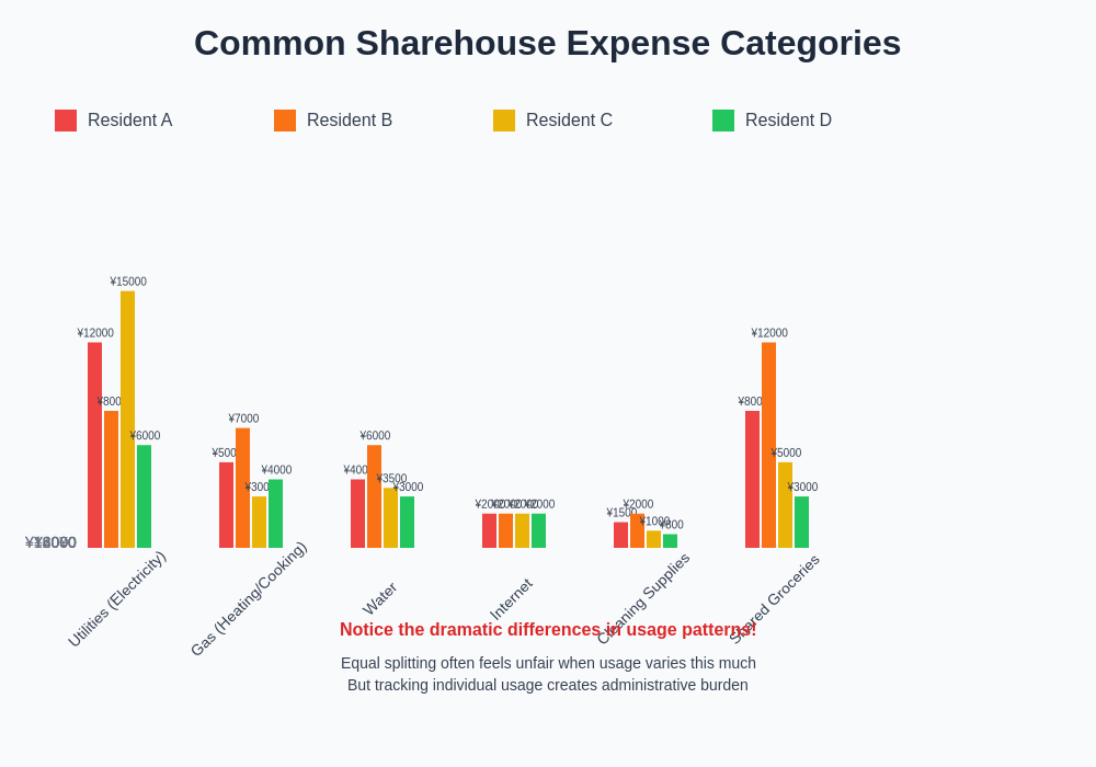 Expense Usage Patterns