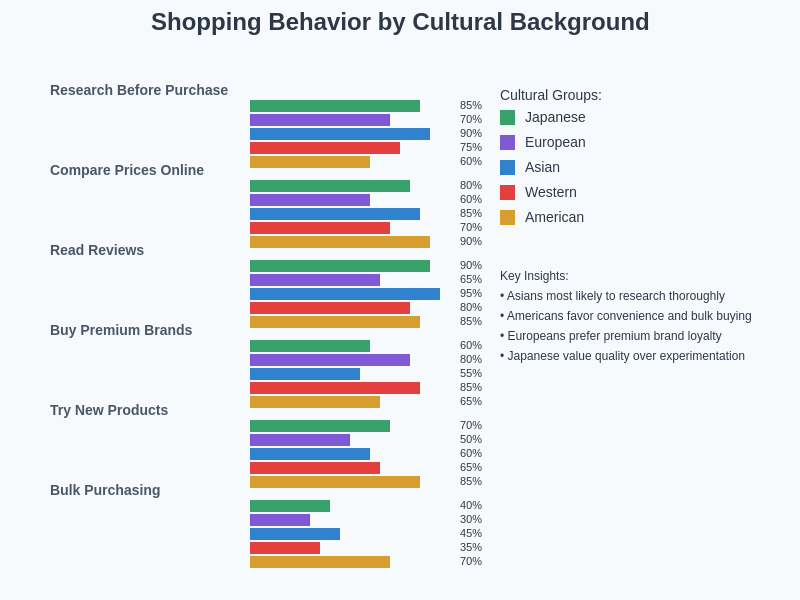 Shopping Behavior Comparison