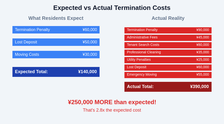 Expected vs Actual Costs