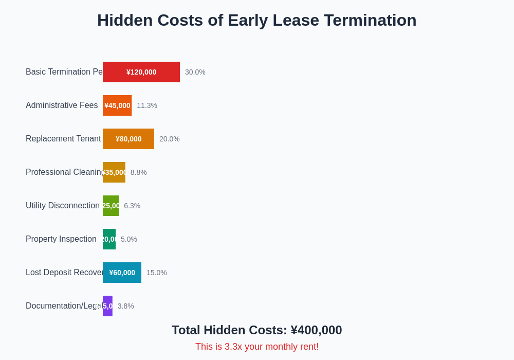 Hidden Costs Breakdown