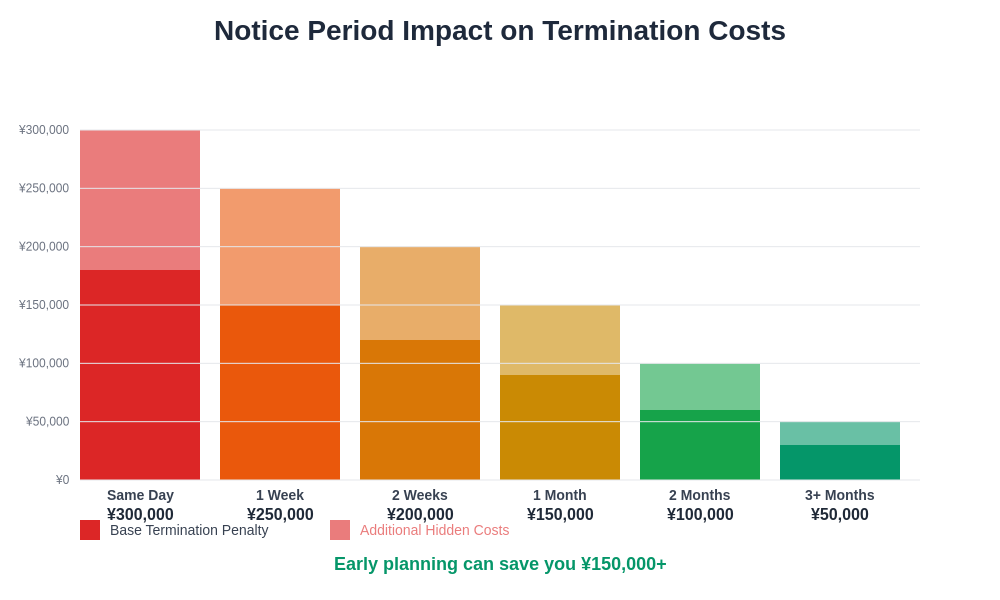 Notice Period Impact