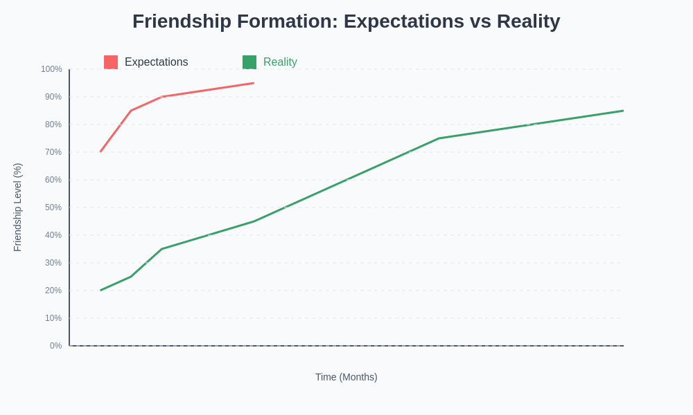 Expectations vs Reality Timeline