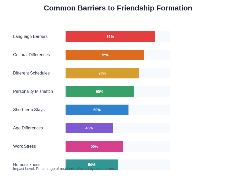 Common Barriers to Friendship Formation