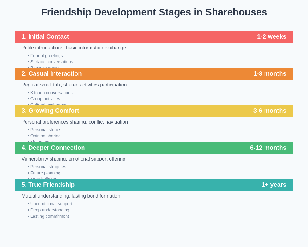 Friendship Development Stages