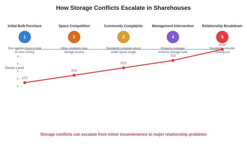Storage Conflicts Timeline