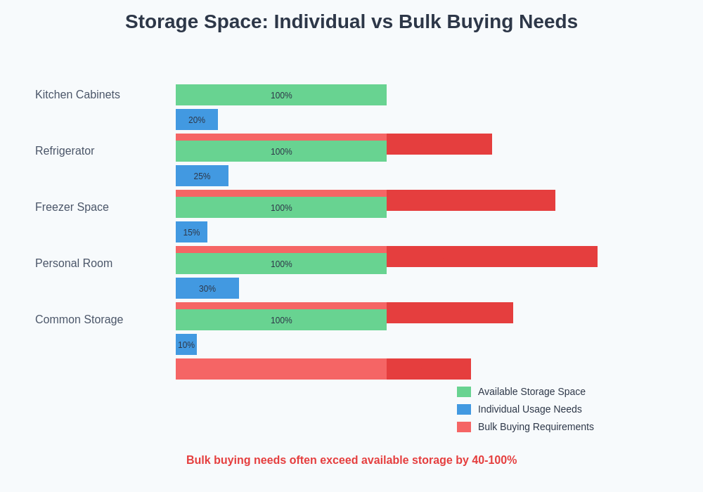 Storage Space Comparison