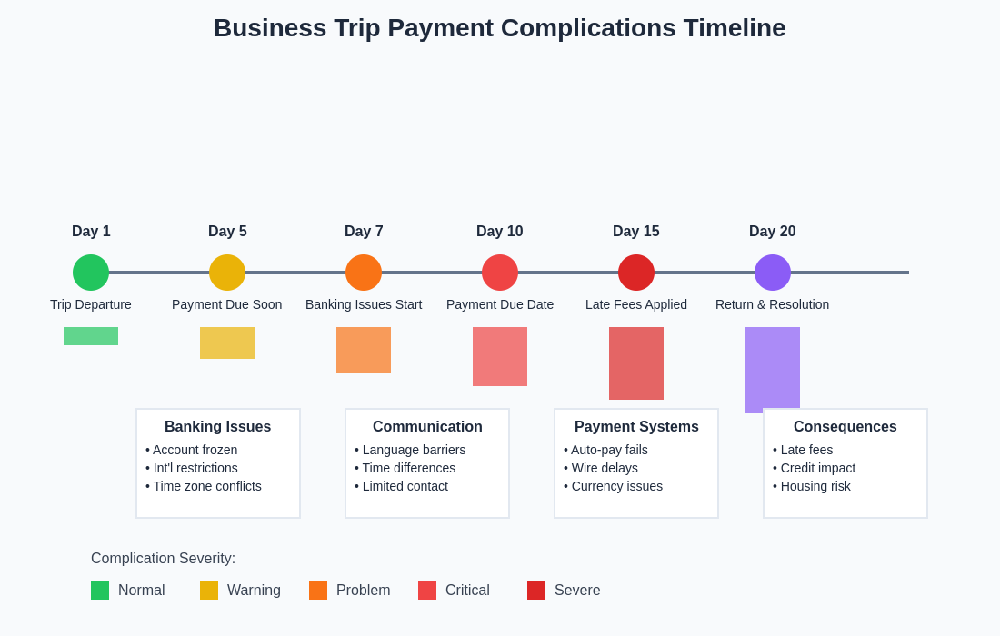 Payment Timeline Complications