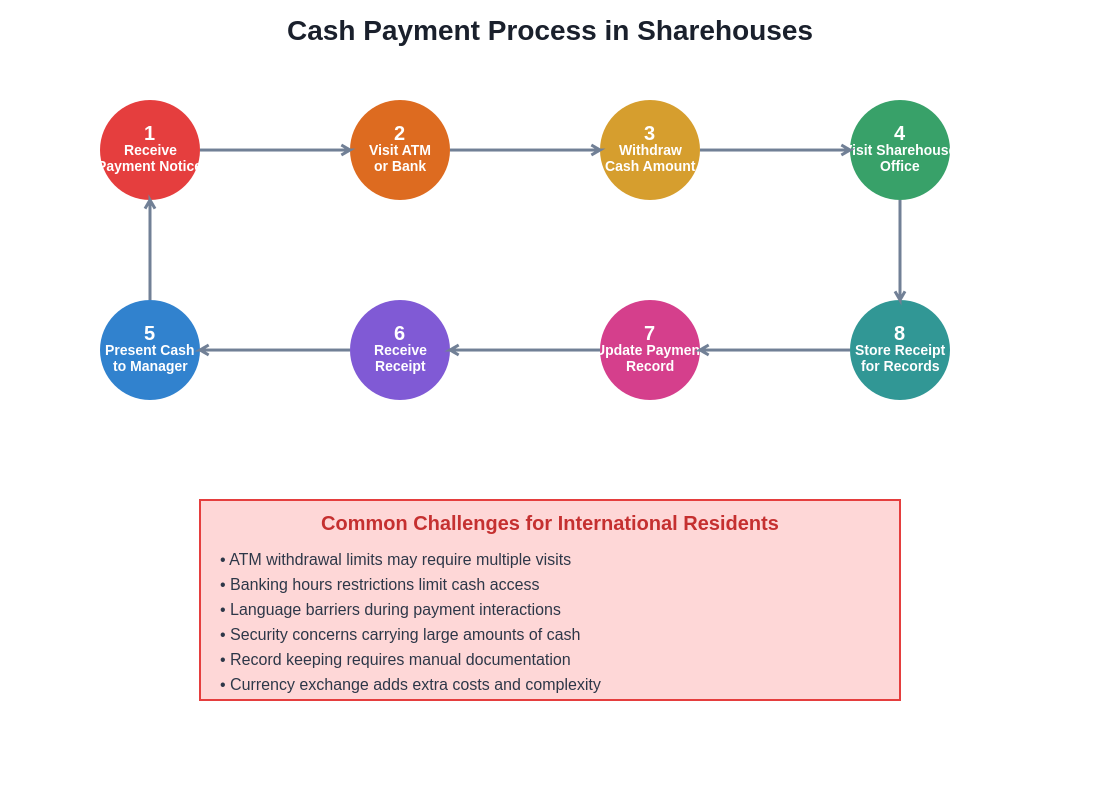 Cash Payment Process