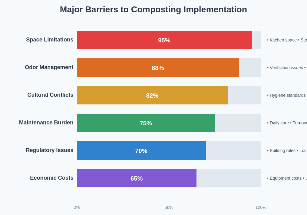 Composting Implementation Barriers