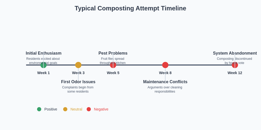 Composting Timeline Failure