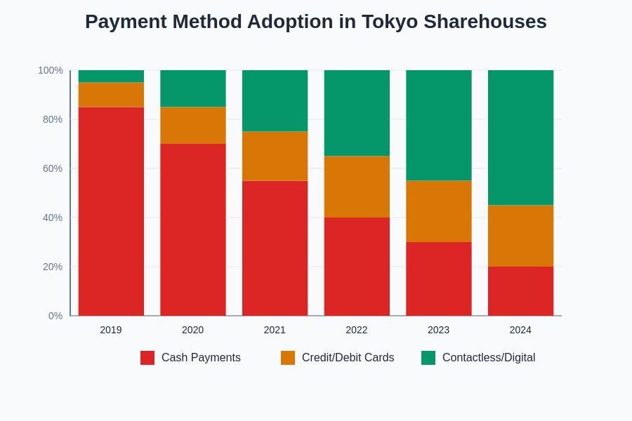 Payment Method Adoption Chart