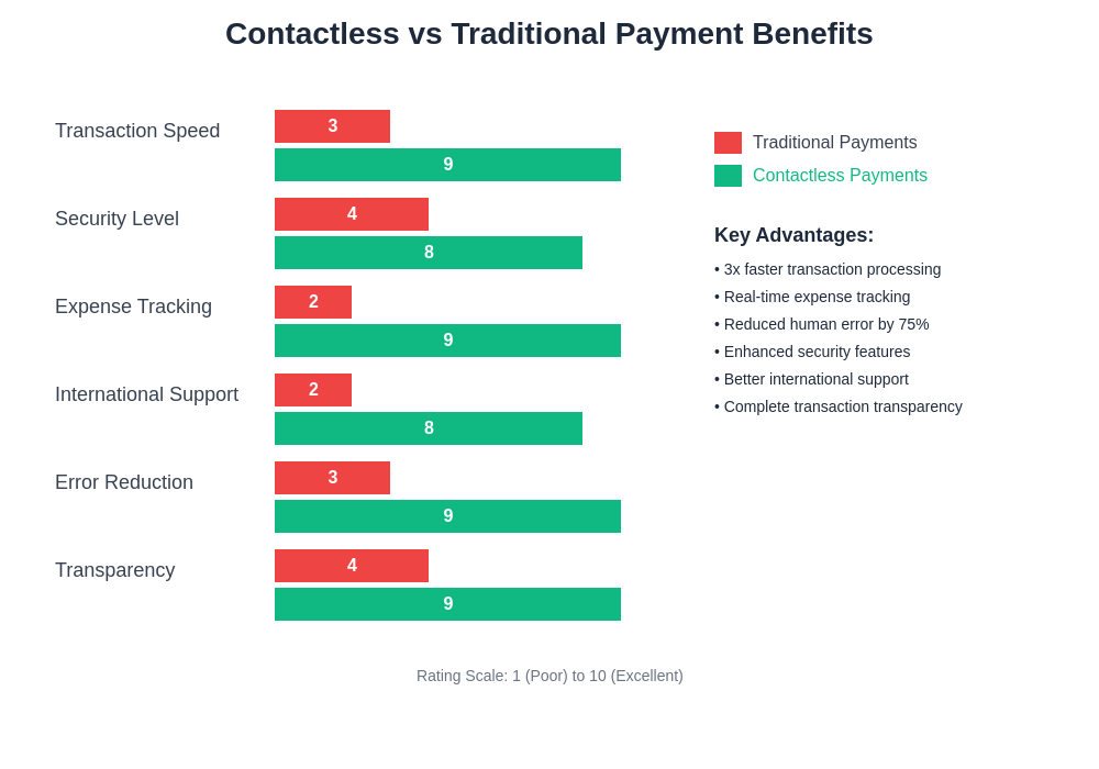 Payment Benefits Comparison