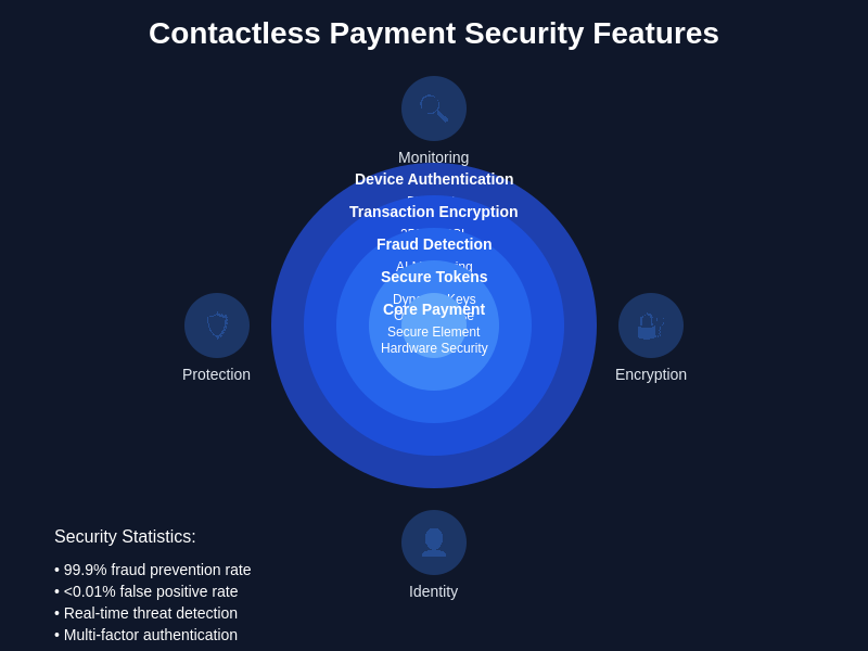 Payment Security Features