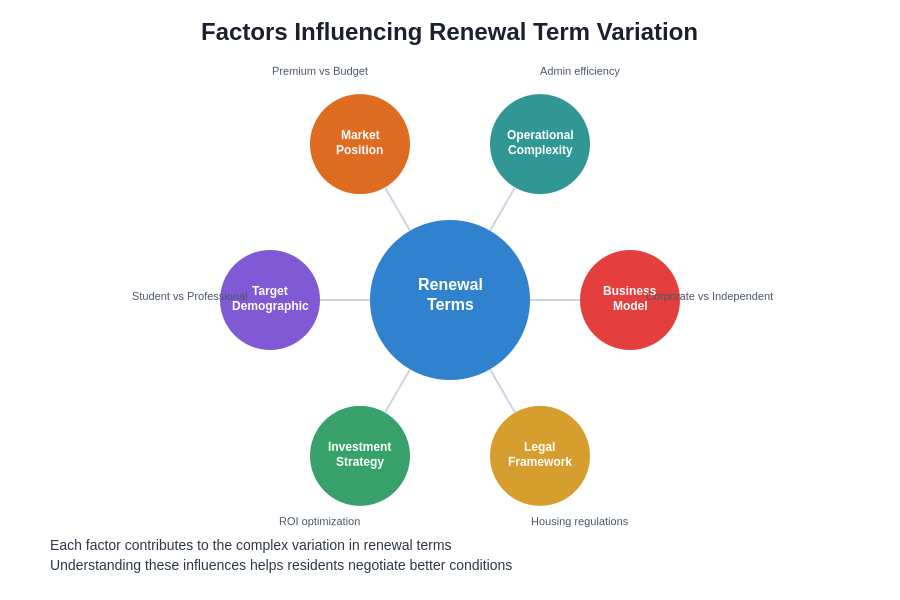 Factors Influencing Renewal Terms