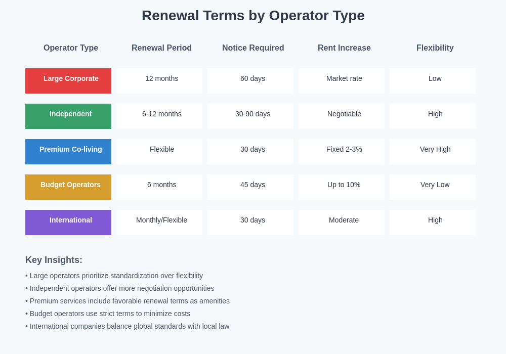 Renewal Terms Comparison by Operator Type