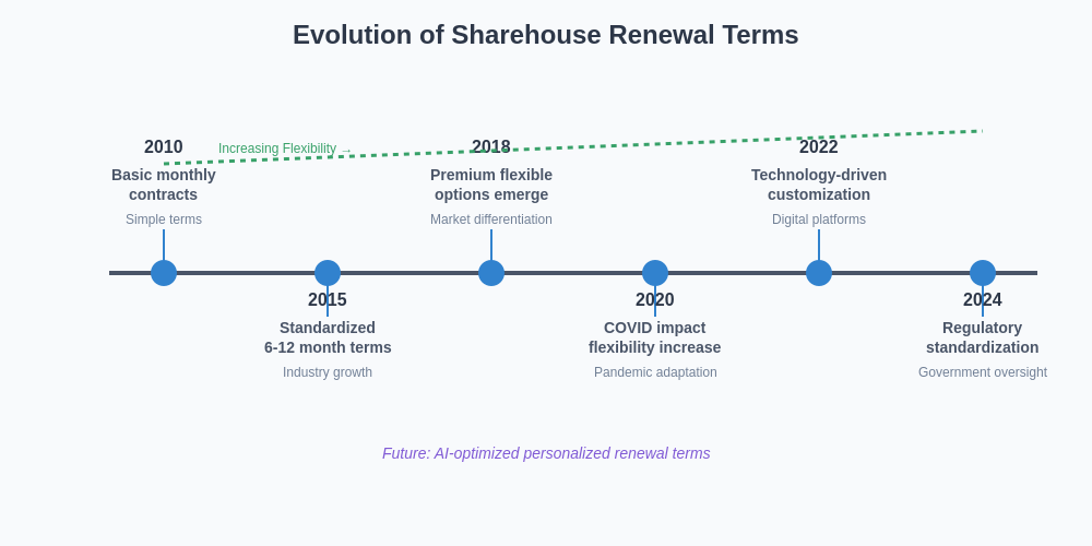 Evolution of Renewal Terms Timeline