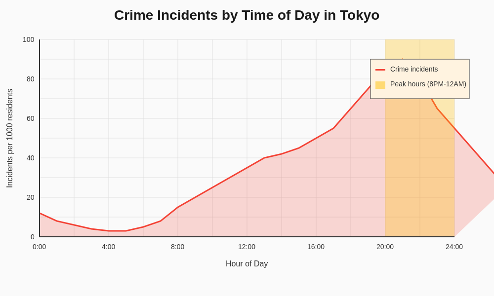 Crime Patterns by Time of Day