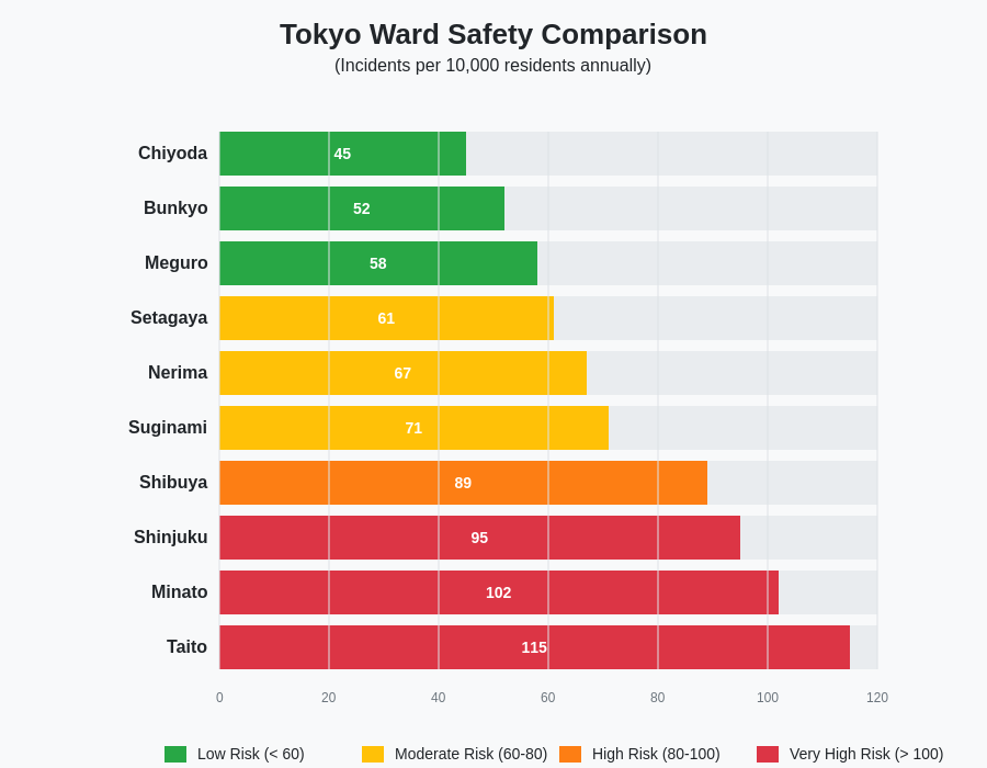 Tokyo Ward Safety Comparison