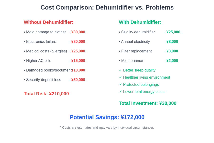 Cost Comparison: Dehumidifier vs Problems