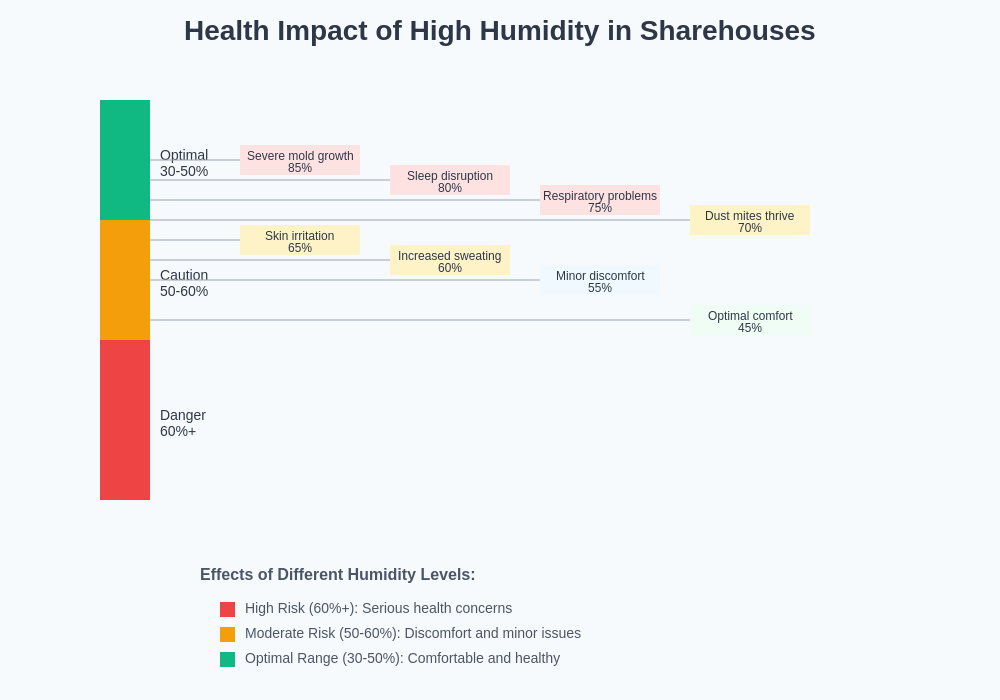Health Impact of High Humidity