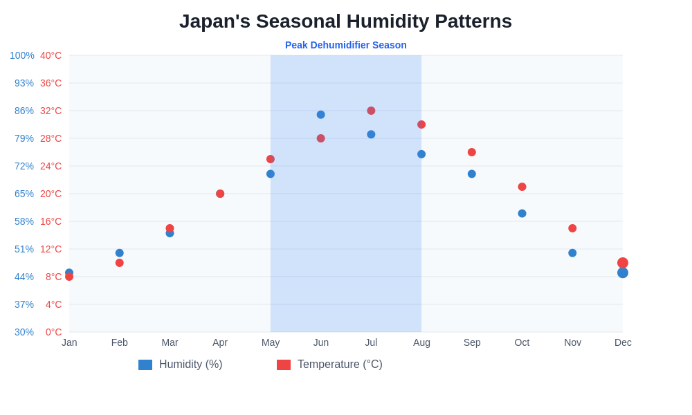 Japan’s Seasonal Humidity Patterns