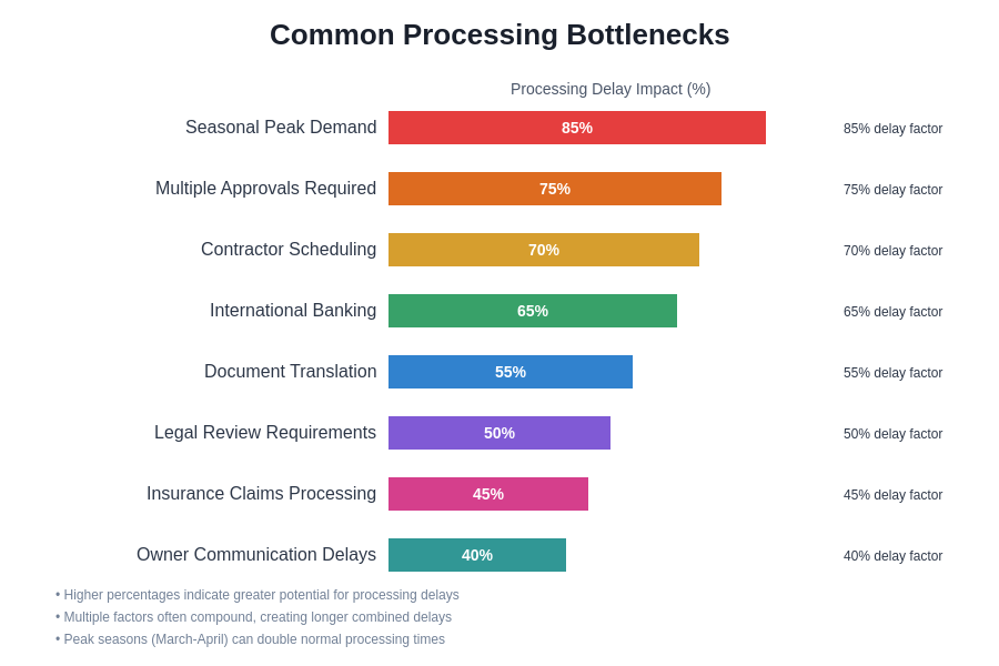 Bottleneck Factors Chart