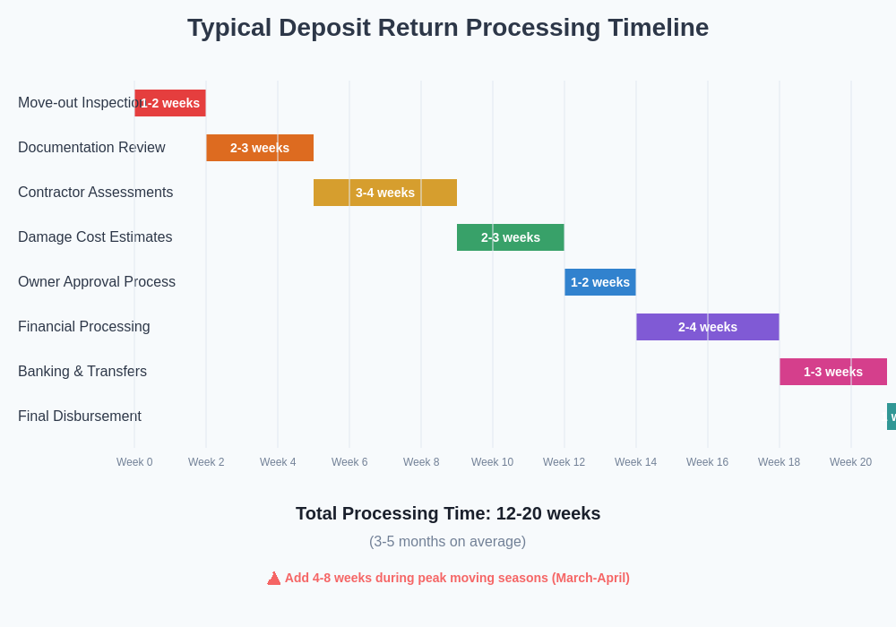 Processing Timeline Chart