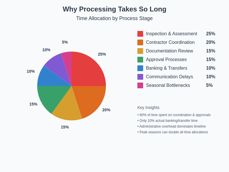 Time Allocation Breakdown