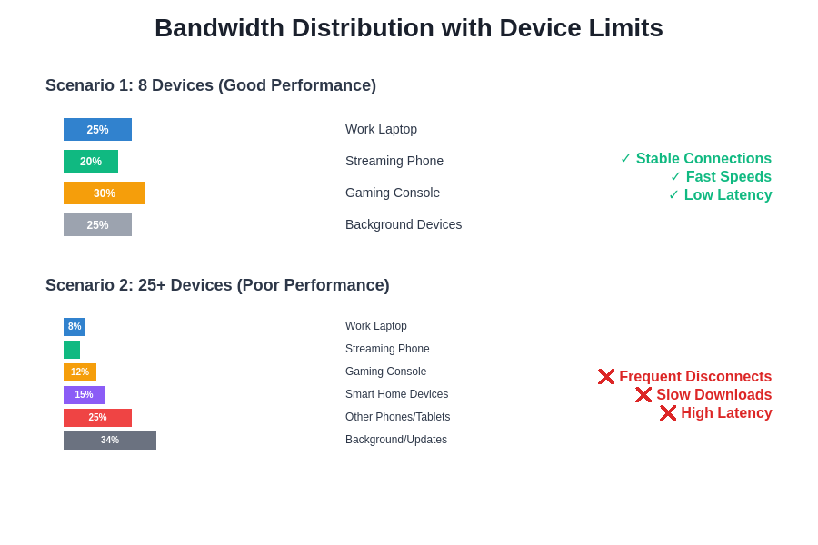 Bandwidth Distribution Comparison