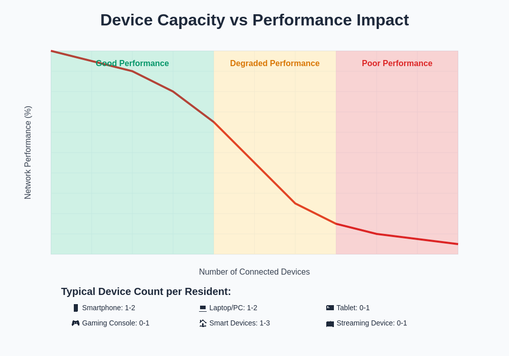 Device Capacity vs Performance Impact