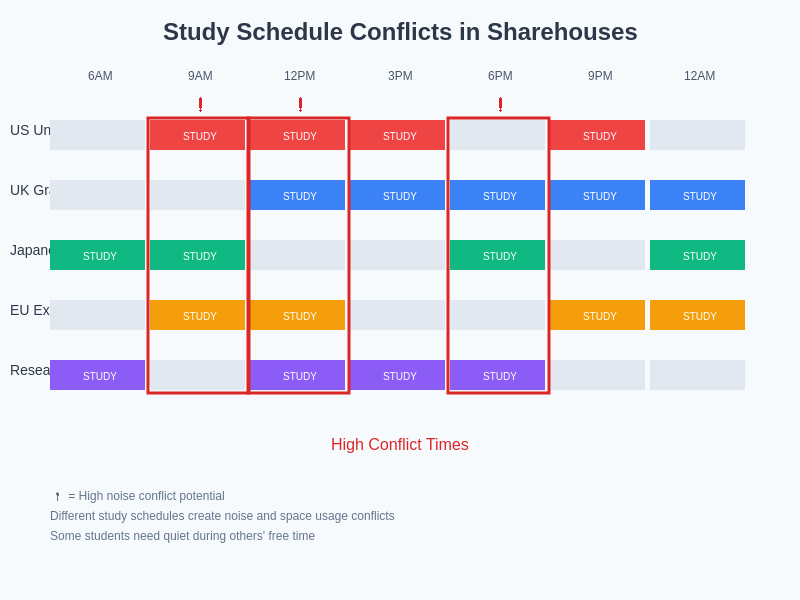 Study Schedule Conflicts in Sharehouses