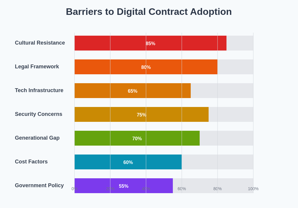 Adoption Barriers Chart