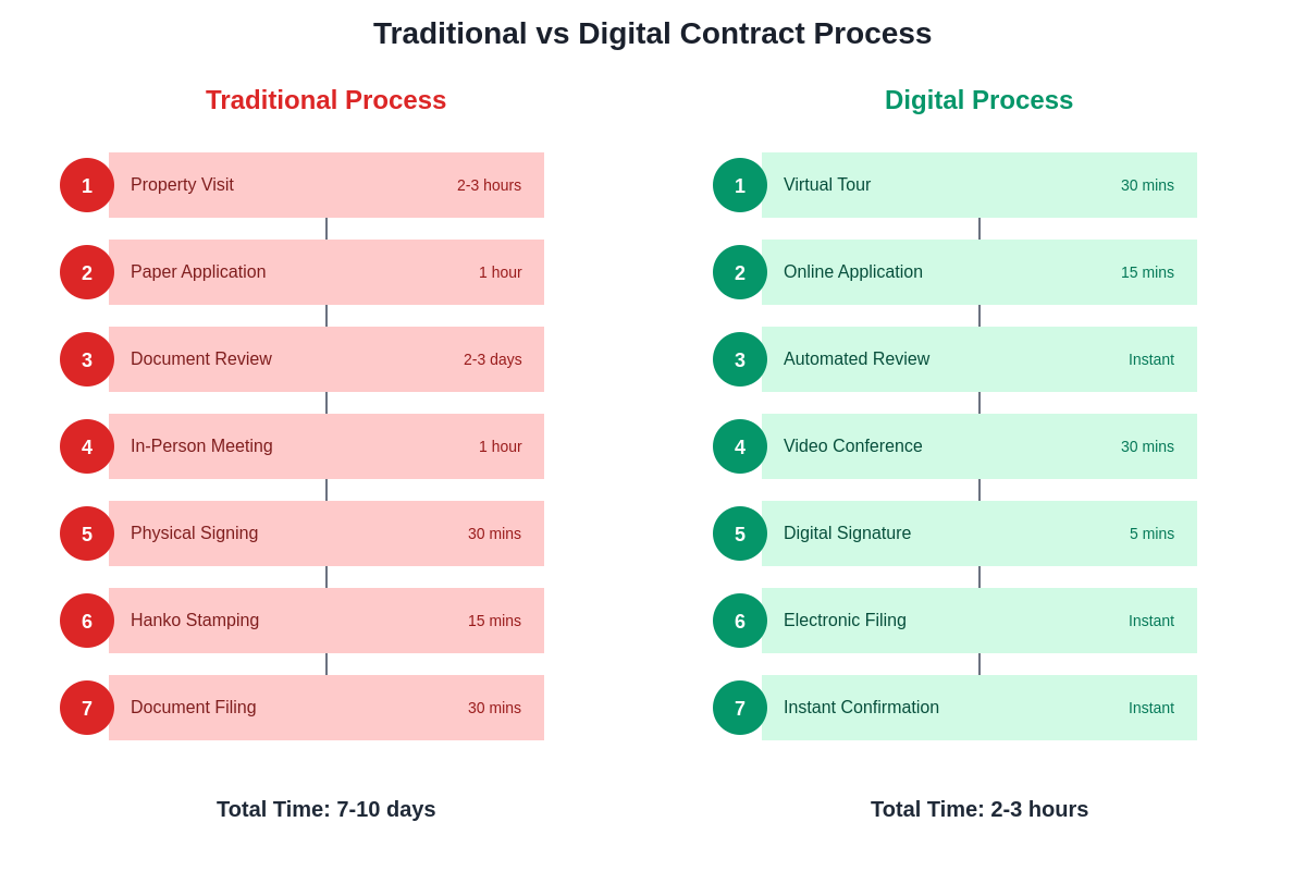 Process Comparison Chart