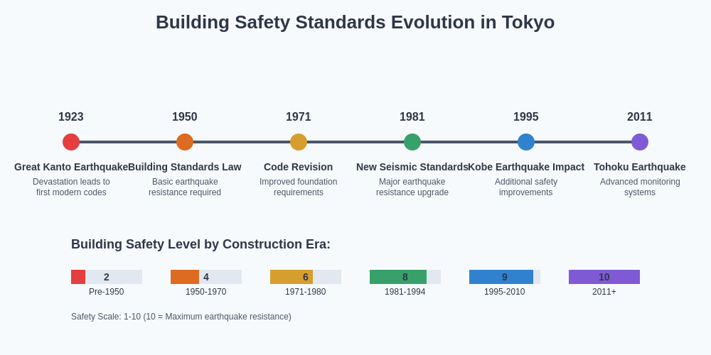 Building Safety Timeline