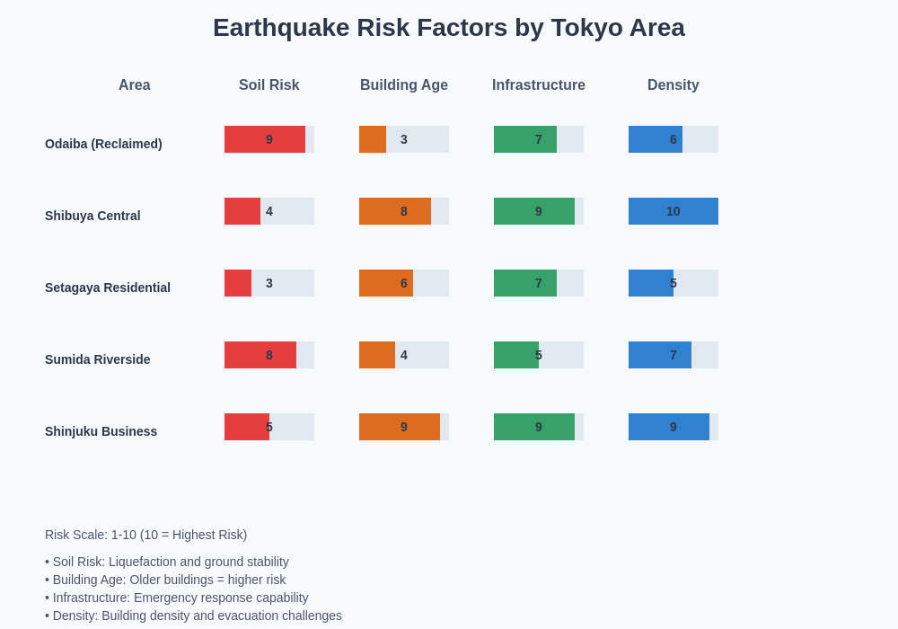 Earthquake Risk Factors Chart