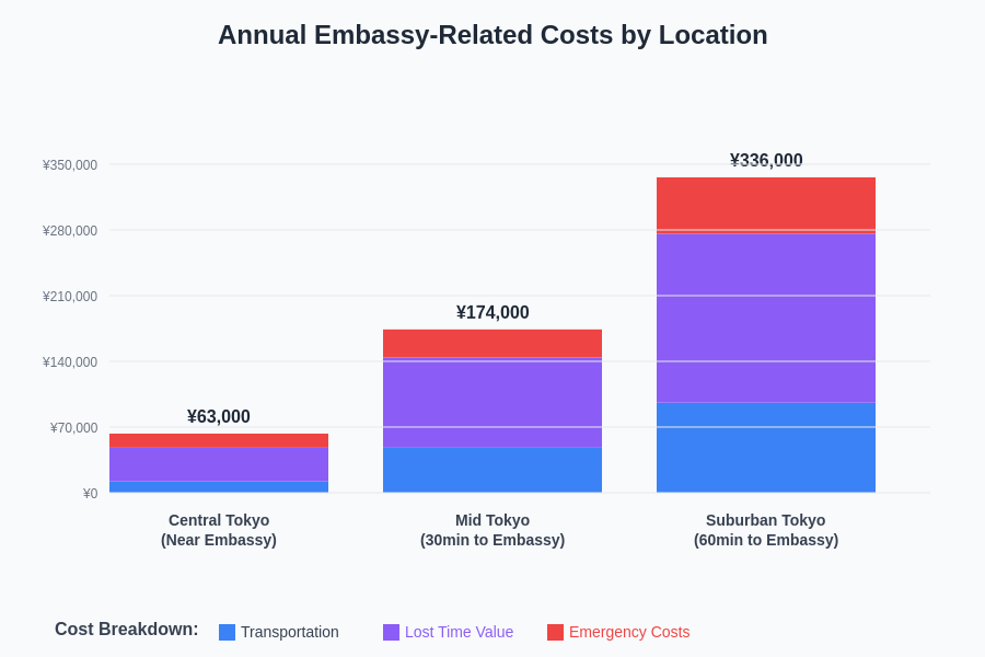 Embassy Access Cost Comparison
