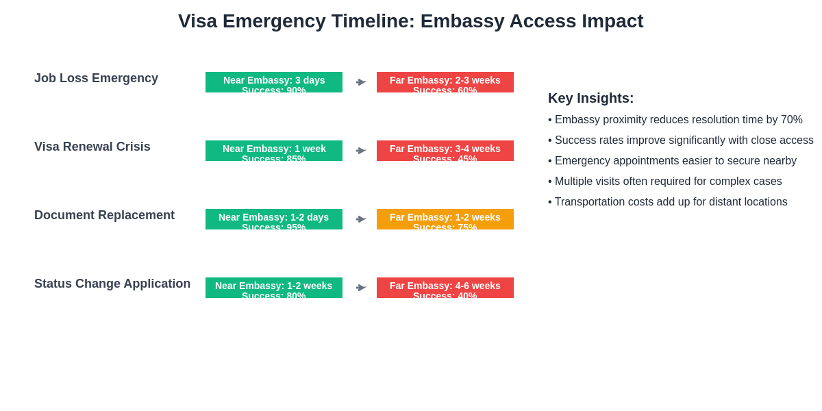 Visa Emergency Timeline