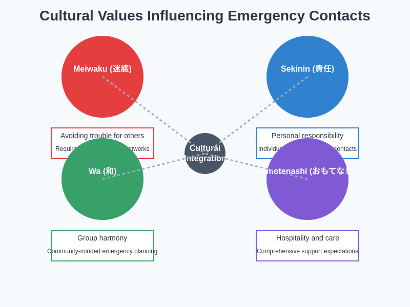 Cultural Values Influencing Emergency Contacts