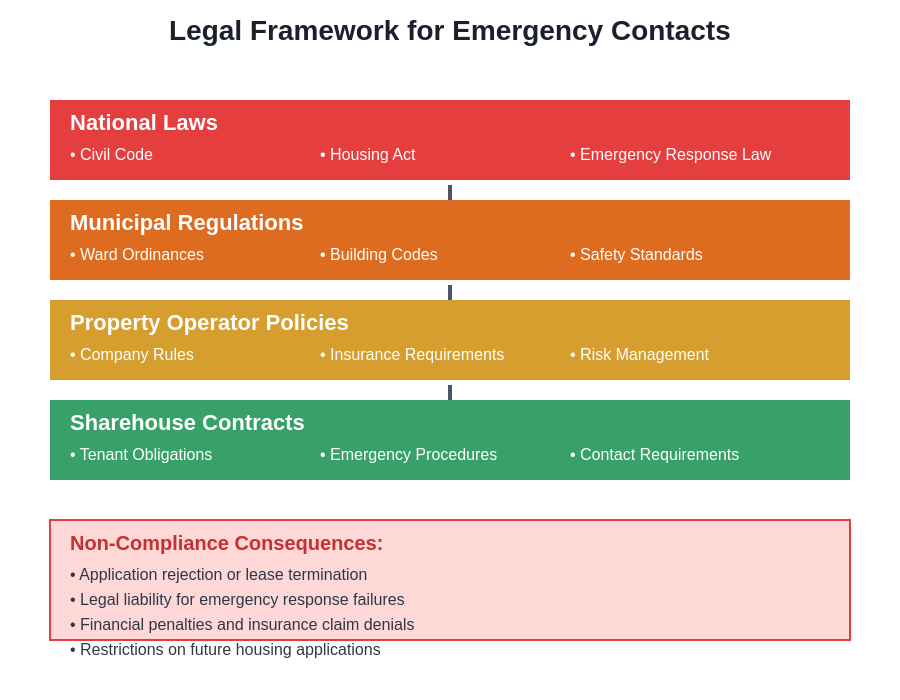 Legal Framework for Emergency Contacts