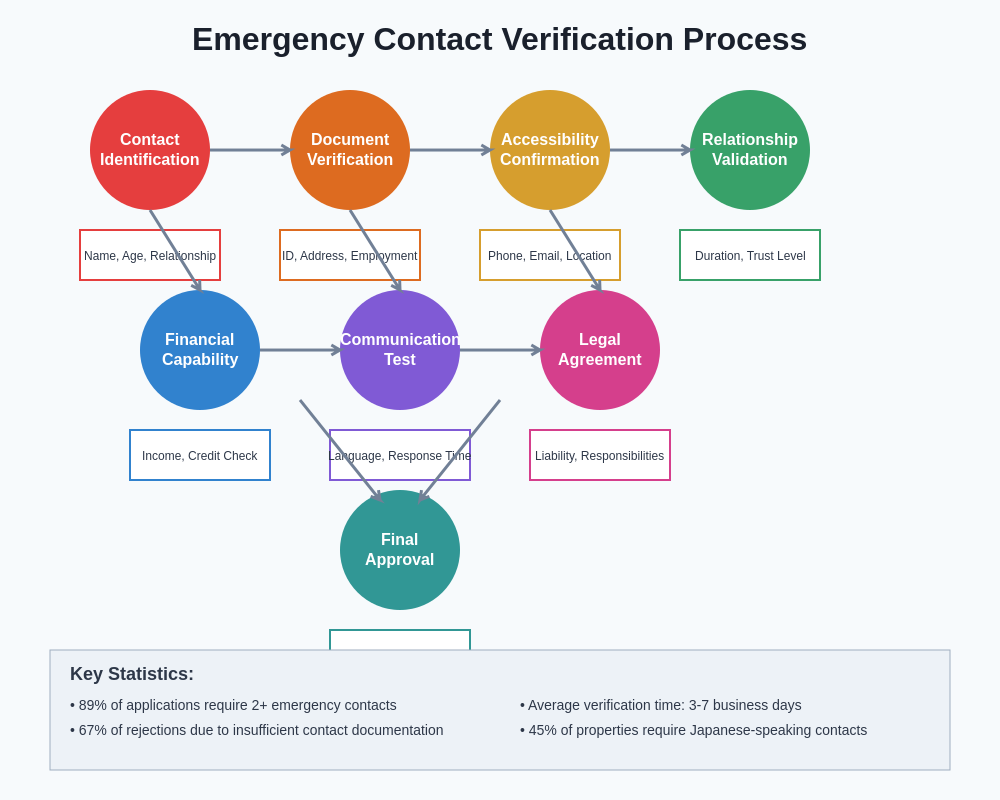 Emergency Contact Verification Process