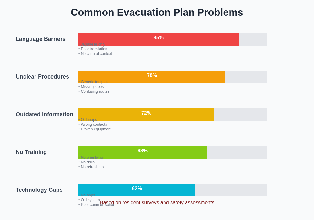 Common Evacuation Plan Problems