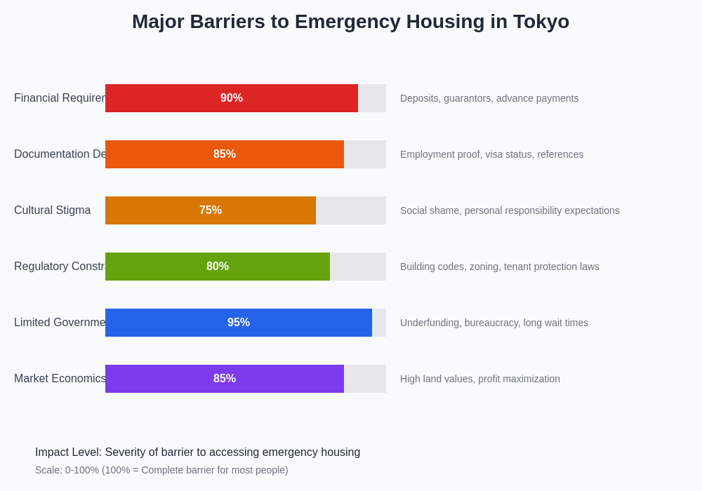 Emergency Housing Barriers Analysis