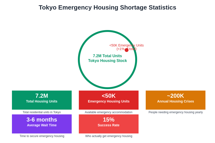 Tokyo Housing Shortage Statistics