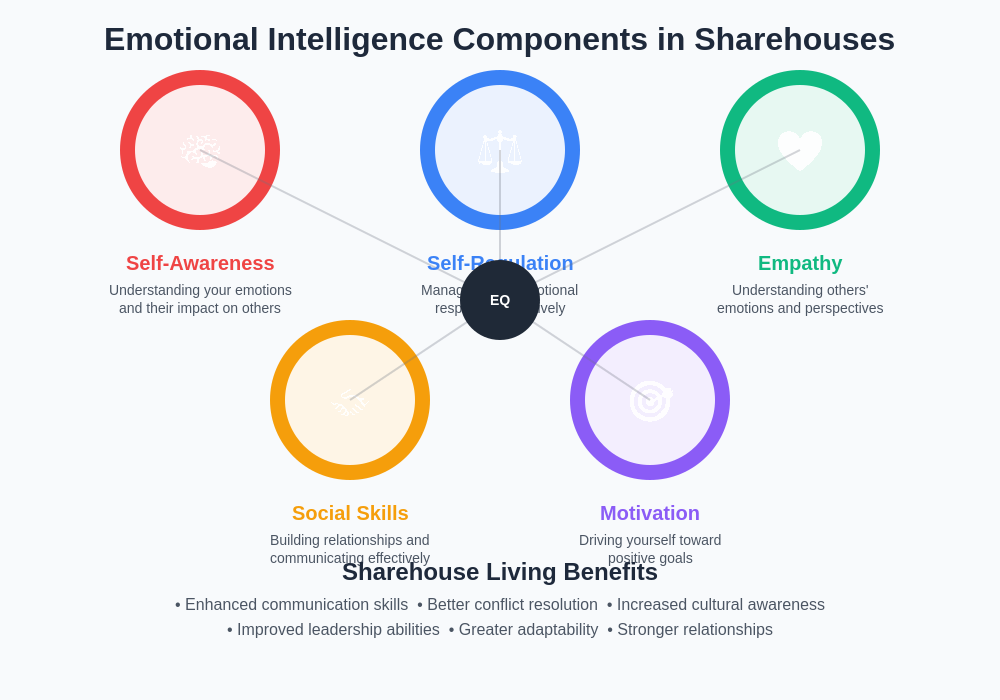 Emotional Intelligence Components