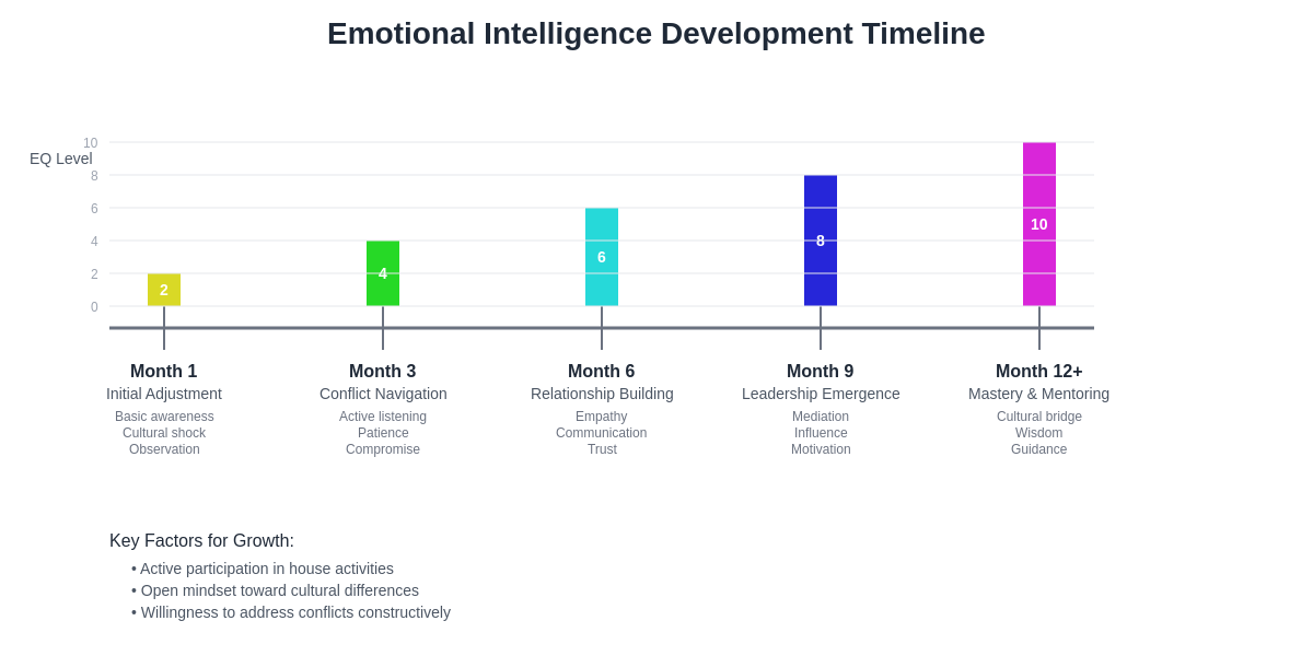 Emotional Intelligence Growth Timeline